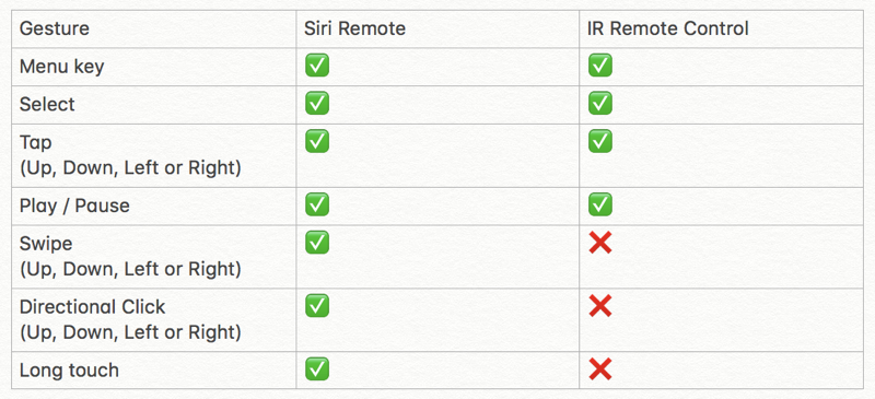 comparison of siri remote and ir remote gestures